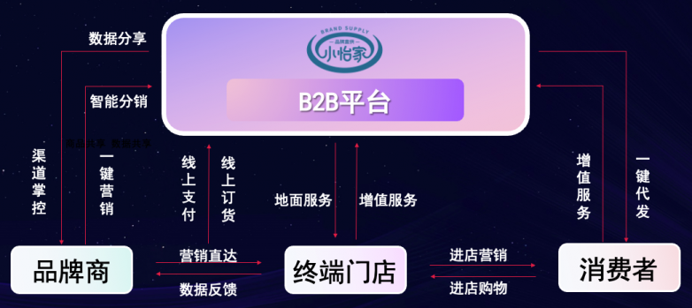 918博天堂李勇：数字化B2B平台小怡家，打破流通壁垒，赋能终端新增长